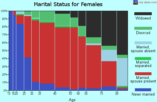 Coventry marital status for females