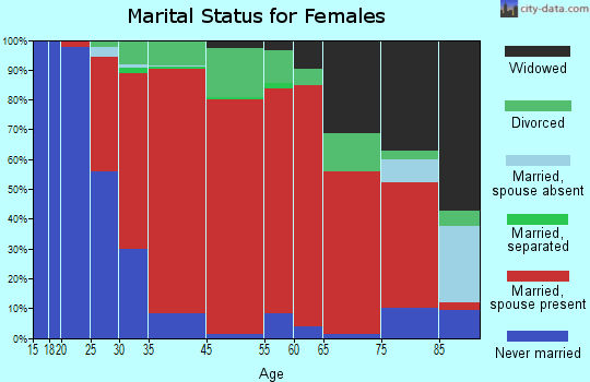 Cumberland marital status for females