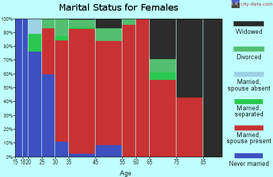 East Greenwich marital status for females