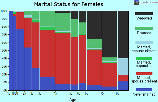 Exeter marital status for females