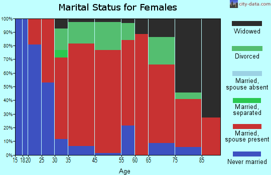 Glocester marital status for females