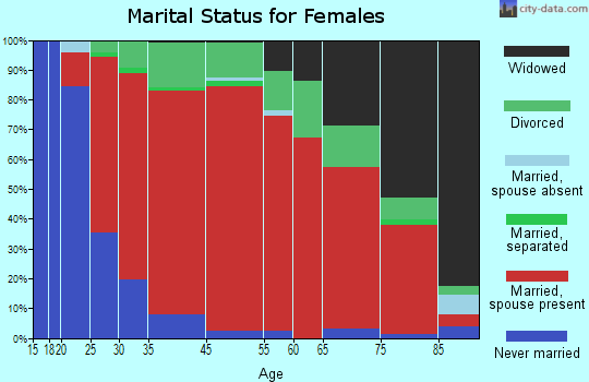 Hopkinton marital status for females