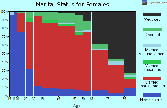 Jamestown marital status for females