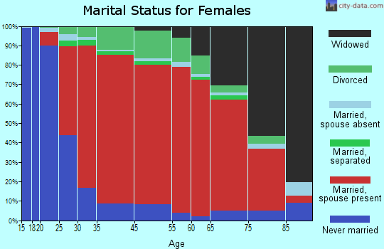 Johnston marital status for females