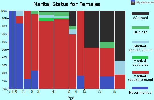 Lincoln marital status for females