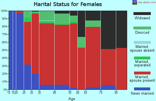 Little Compton marital status for females