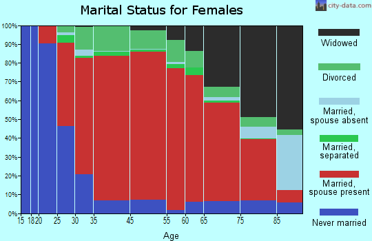 Narragansett marital status for females