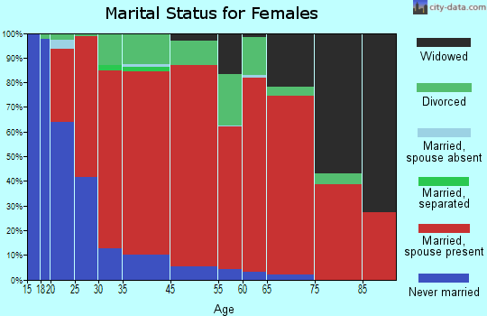 Richmond marital status for females