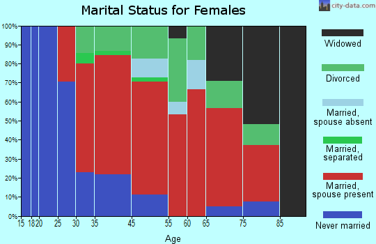South Kingstown marital status for females