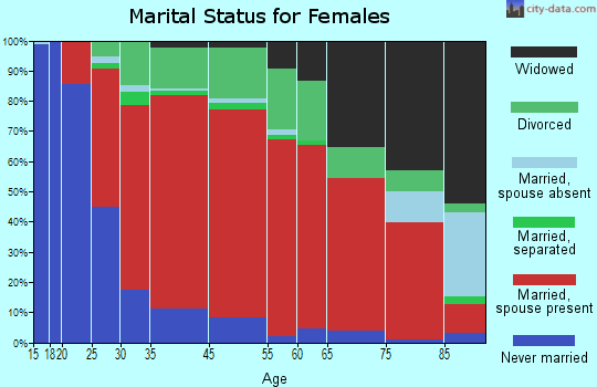 Warren marital status for females