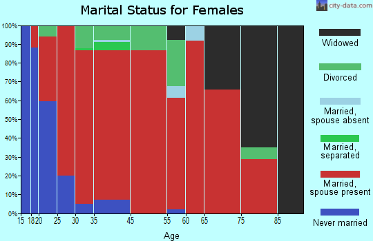 West Greenwich marital status for females