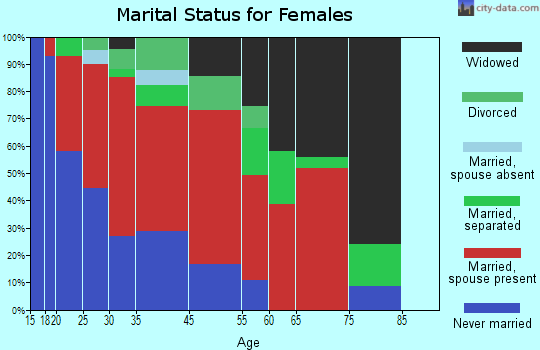 Ashwood marital status for females
