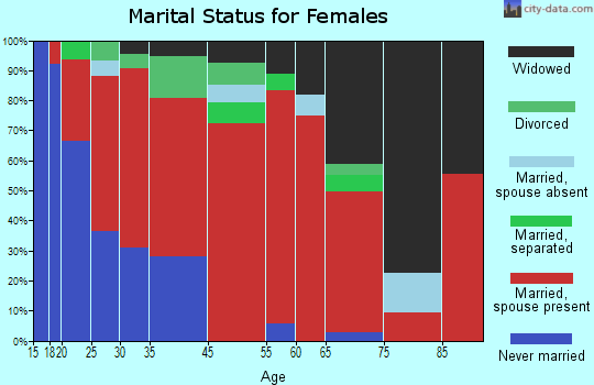 Boykin marital status for females