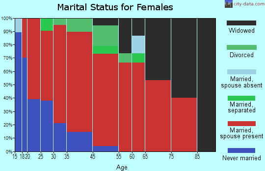 Brittons Neck marital status for females