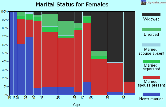 Cades marital status for females