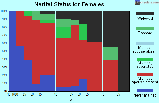 Camp Ground marital status for females