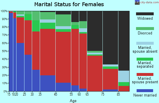 Centenary marital status for females