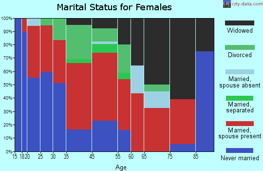 Chappells marital status for females