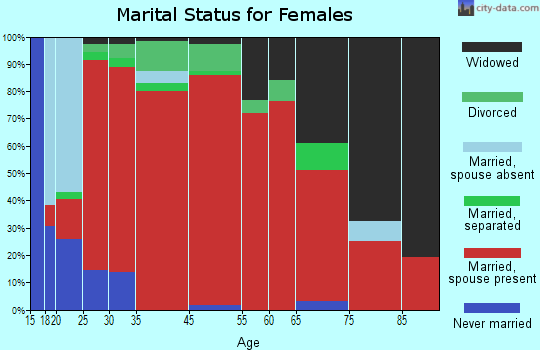 Cordesville marital status for females