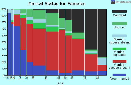 Cross marital status for females