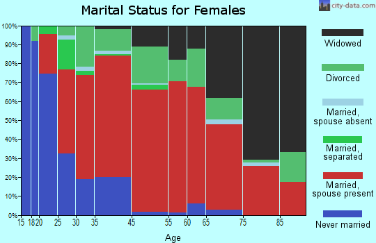 Cross Keys marital status for females