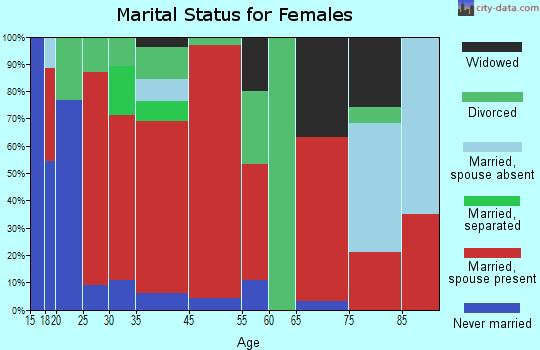 Danwood marital status for females
