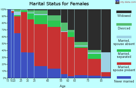 Dutch Fork marital status for females