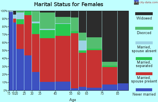 Edisto-Shaws marital status for females