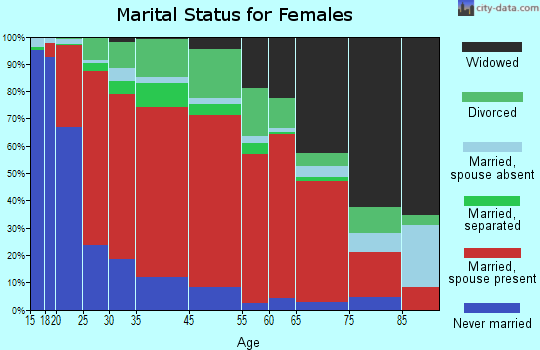 Enoree marital status for females