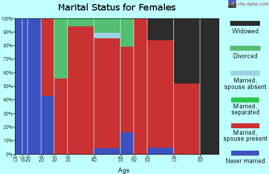 Fingerville marital status for females
