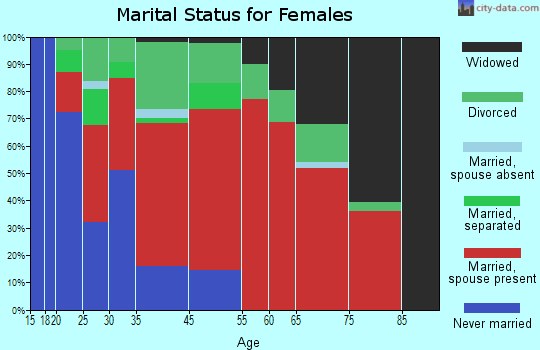 Forest marital status for females