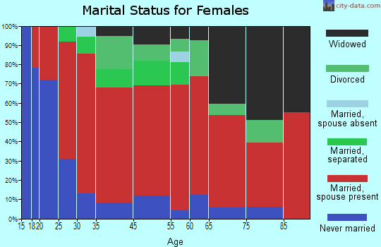Fork marital status for females