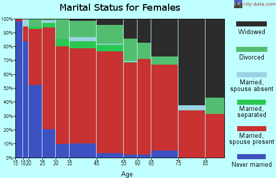 Gramling marital status for females