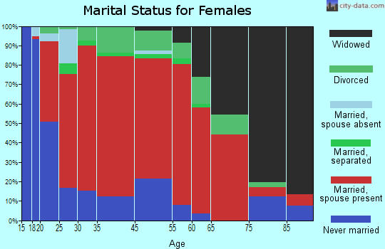 Green Pond marital status for females