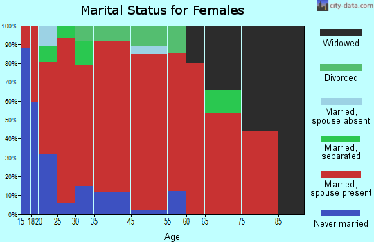 Hamer marital status for females