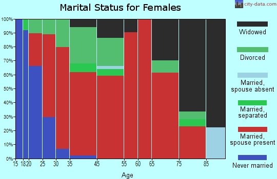 Highland marital status for females
