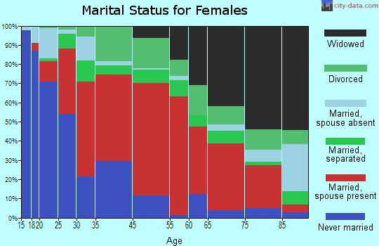 Hopkins marital status for females