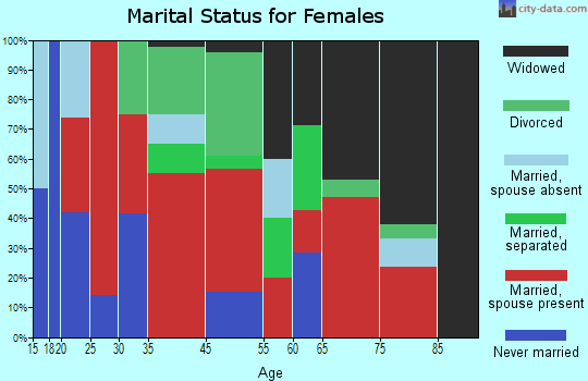 Horrell Hill marital status for females