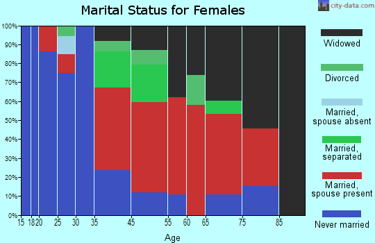 Indian marital status for females