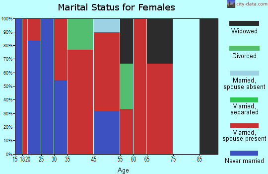 Johns Island marital status for females