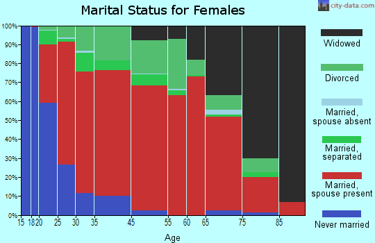 Kirksey marital status for females