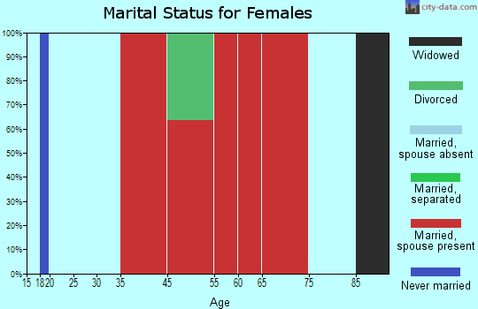 Landsford marital status for females