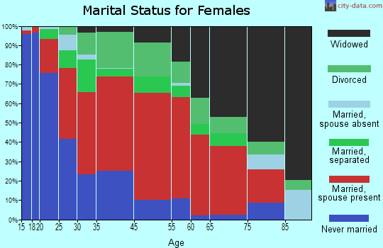 Little Rock marital status for females