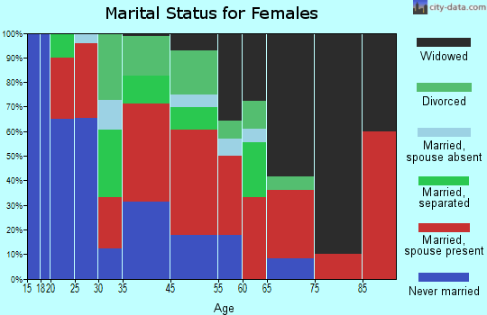 Longs marital status for females