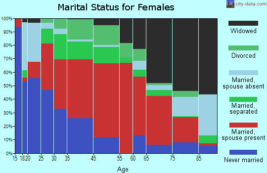 Macedonia marital status for females