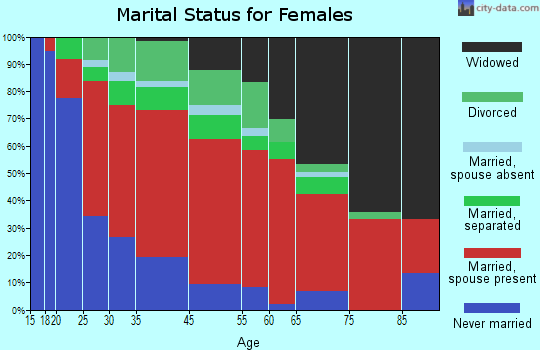Nesmith marital status for females