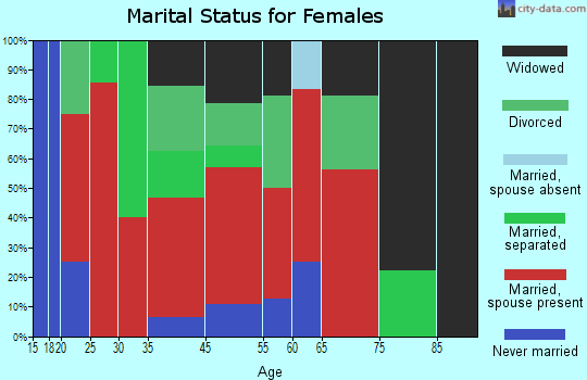 Oakway marital status for females