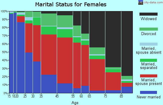 Pauline marital status for females