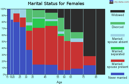 St. Helena marital status for females