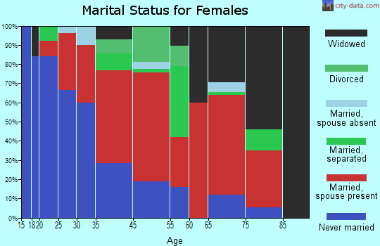 Saluda River marital status for females